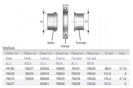 Фланець Dinex 78227